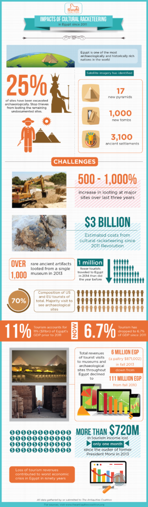 Impacts of Cultural Racketeering in Egypt since 2011