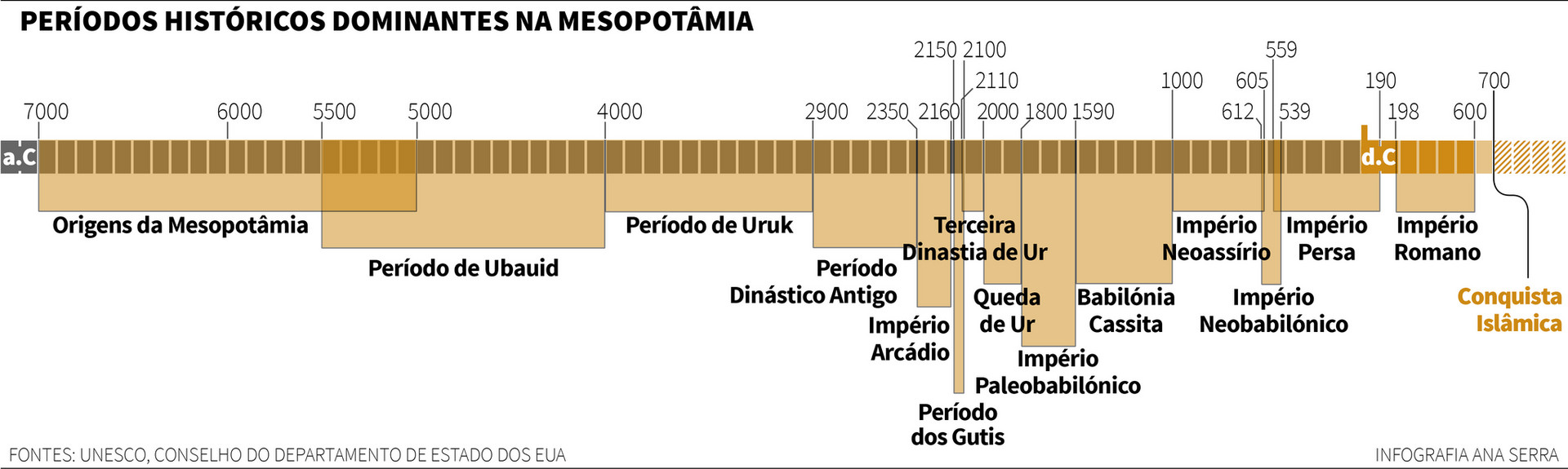 timeline