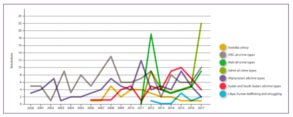 Crime in the Sahel has skyrocketed since 2016. Source: GlobalInitiative.net.